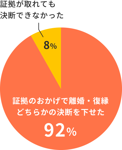証拠のおかげで離婚・復縁
              どちらかの決断を下せた92% 証拠が取れても決断できなかった8%